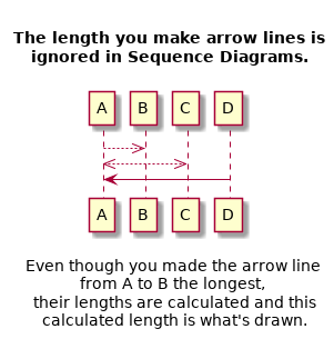 @startuml

title

 The length you make arrow lines is
 ignored in Sequence Diagrams.

end title


A ----------------------------------->> B
A <<----------> C
A <- D



caption: \nEven though you made the arrow line\n from A to B the longest,\n their lengths are calculated and this\n calculated length is what's drawn.

'!include ../../plantuml-styles/ae-copyright-footer.txt
@enduml