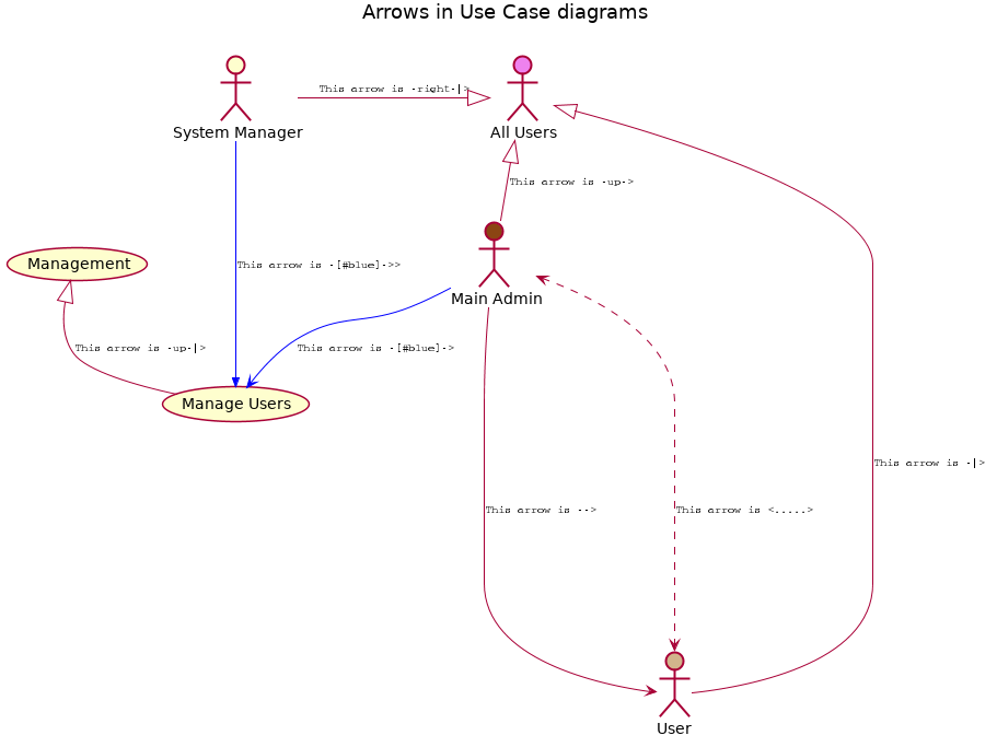 @startuml
'!include ../../plantuml-styles/plantuml-ae.iuml

skinparam Shadowing false

skinparam ArrowFontStyle normal
skinparam ArrowFontName Courier
skinparam ArrowFontSize 10

title Arrows in Use Case diagrams\n


(Manage Users) -up-|> (Management): This arrow is -up-|>

:All Users:      as allUsers #violet
:Main Admin:     as Admin    #saddleBrown
:User:           as U        #tan
:System Manager: as manager

Admin   -up-|>    allUsers: This arrow is -up->
manager -right-|> allUsers: This arrow is -right-|>
U       -|>       allUsers: This arrow is -|>

Admin --> U:    This arrow is -->
Admin <.....> U: This arrow is <.....>

Admin   -[#blue]->    (Manage Users): This arrow is -[#blue]->
manager -[#blue]->> (Manage Users): This arrow is -[#blue]->>


'!include ../../plantuml-styles/ae-copyright-footer.txt
@enduml