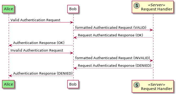@startuml

'!include plantuml-ae.iuml

participant "Request Handler" as RH  << (S,#ADD1B2) Server >> order 3

participant Alice #lightGreen
participant Bob #white

Alice -> Bob: Valid Authentication Request
Bob -> RH: formatted Authenticated Request (VALID)
RH --> Bob: Request Authenticated Response (OK)
Bob --> Alice: Authentication Response (OK)

Alice -> Bob: Invalid Authentication Request
Bob --> RH: formatted Authenticated Request (INVALID)
RH --> Bob: Request Authenticated Response (DENIED)
Alice <-- Bob: Authentication Response (DENIED)

'!include ../../plantuml-styles/ae-copyright-footer.txt
@enduml