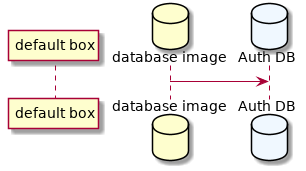 @startuml

participant "default box" as particpantA

database "database image" as db


database "Auth DB" as A #AliceBlue

db -> A

'!include ../../plantuml-styles/ae-copyright-footer.txt
@enduml
