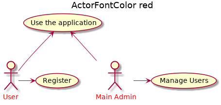 @startuml

title ActorFontColor red
'!include ../../../plantuml-styles/plantuml-ae-skinparam-ex.iuml

skinparam ActorFontColor red

!include usecase-2actors.txt


@enduml